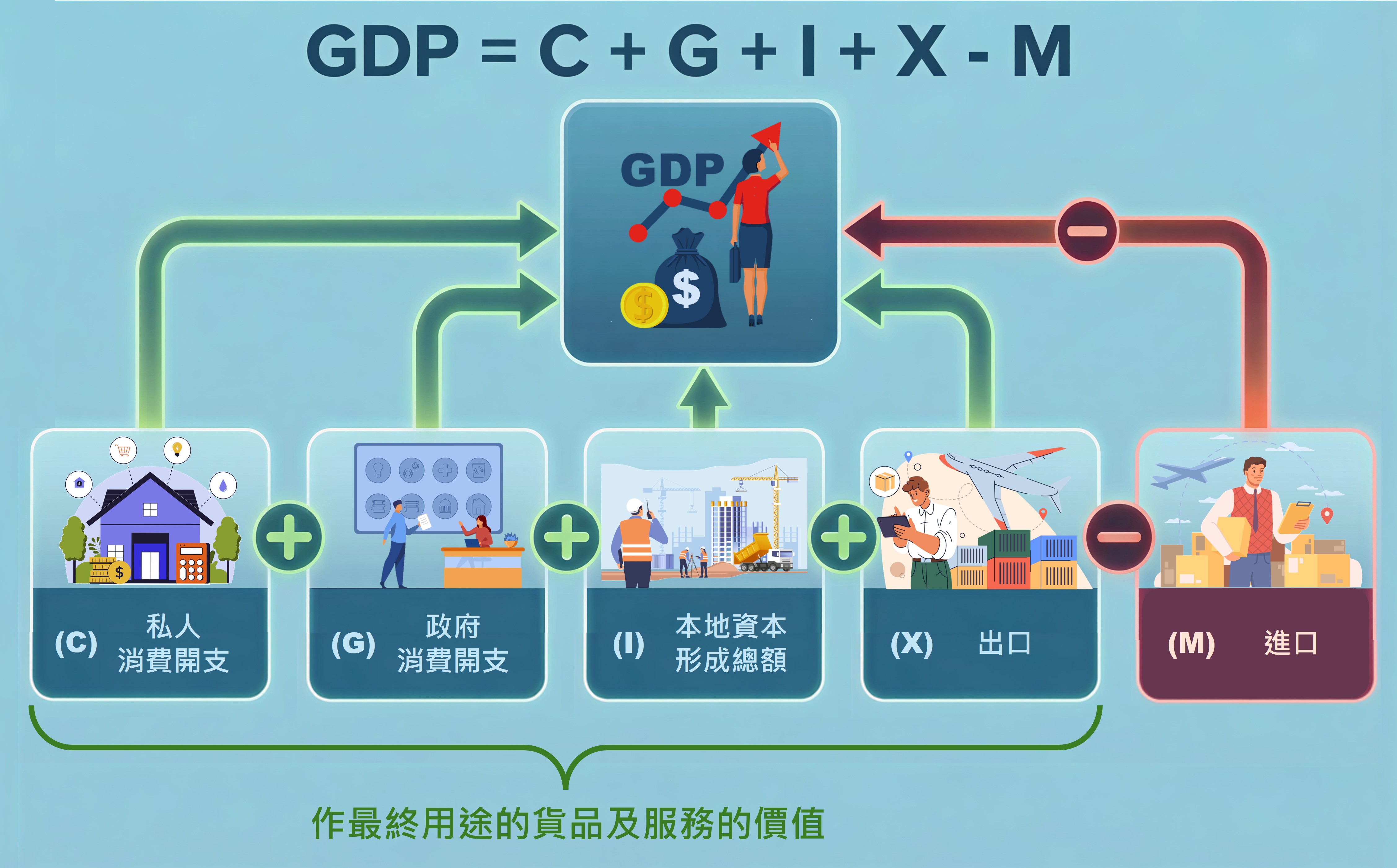 本地生产总值公式